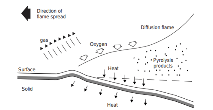 Mechanisms of Fire: Solid, Liquid, Gas, and Metal – Explained Scientifically